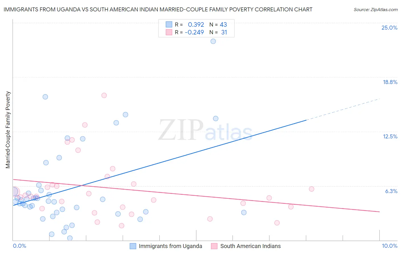 Immigrants from Uganda vs South American Indian Married-Couple Family Poverty