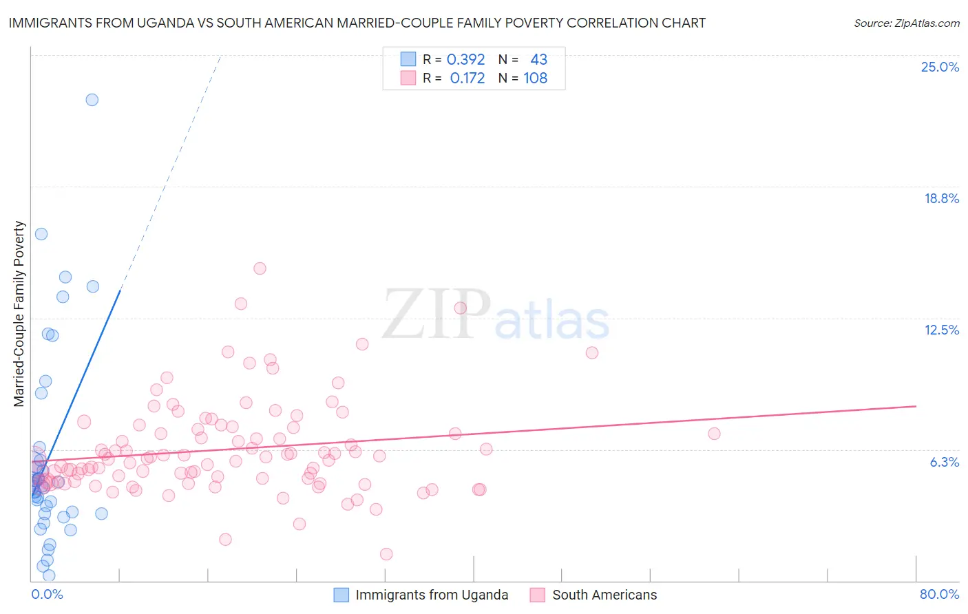 Immigrants from Uganda vs South American Married-Couple Family Poverty
