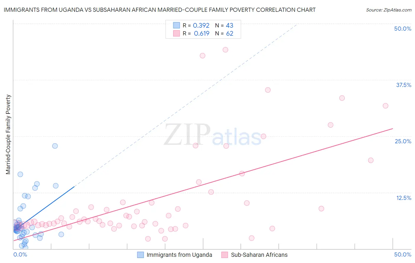 Immigrants from Uganda vs Subsaharan African Married-Couple Family Poverty