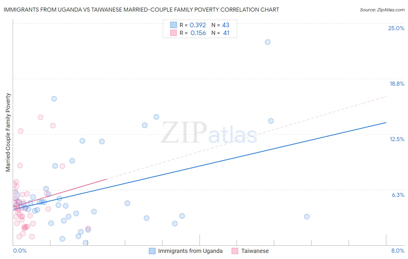 Immigrants from Uganda vs Taiwanese Married-Couple Family Poverty