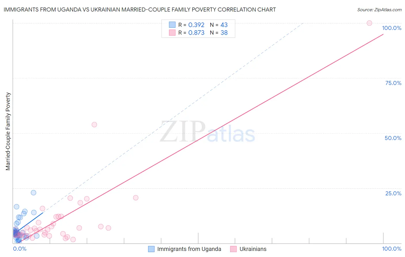 Immigrants from Uganda vs Ukrainian Married-Couple Family Poverty