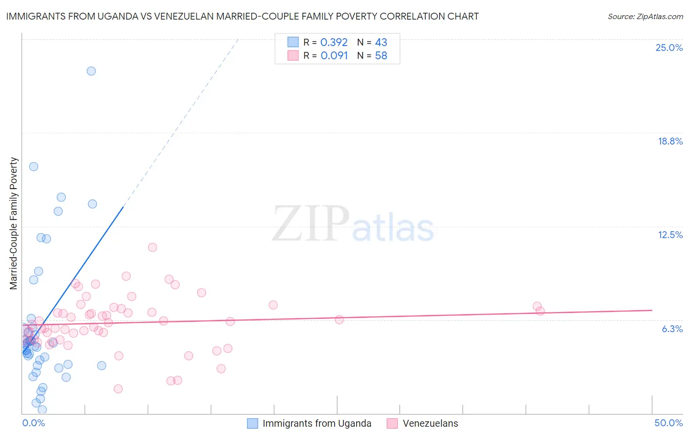 Immigrants from Uganda vs Venezuelan Married-Couple Family Poverty