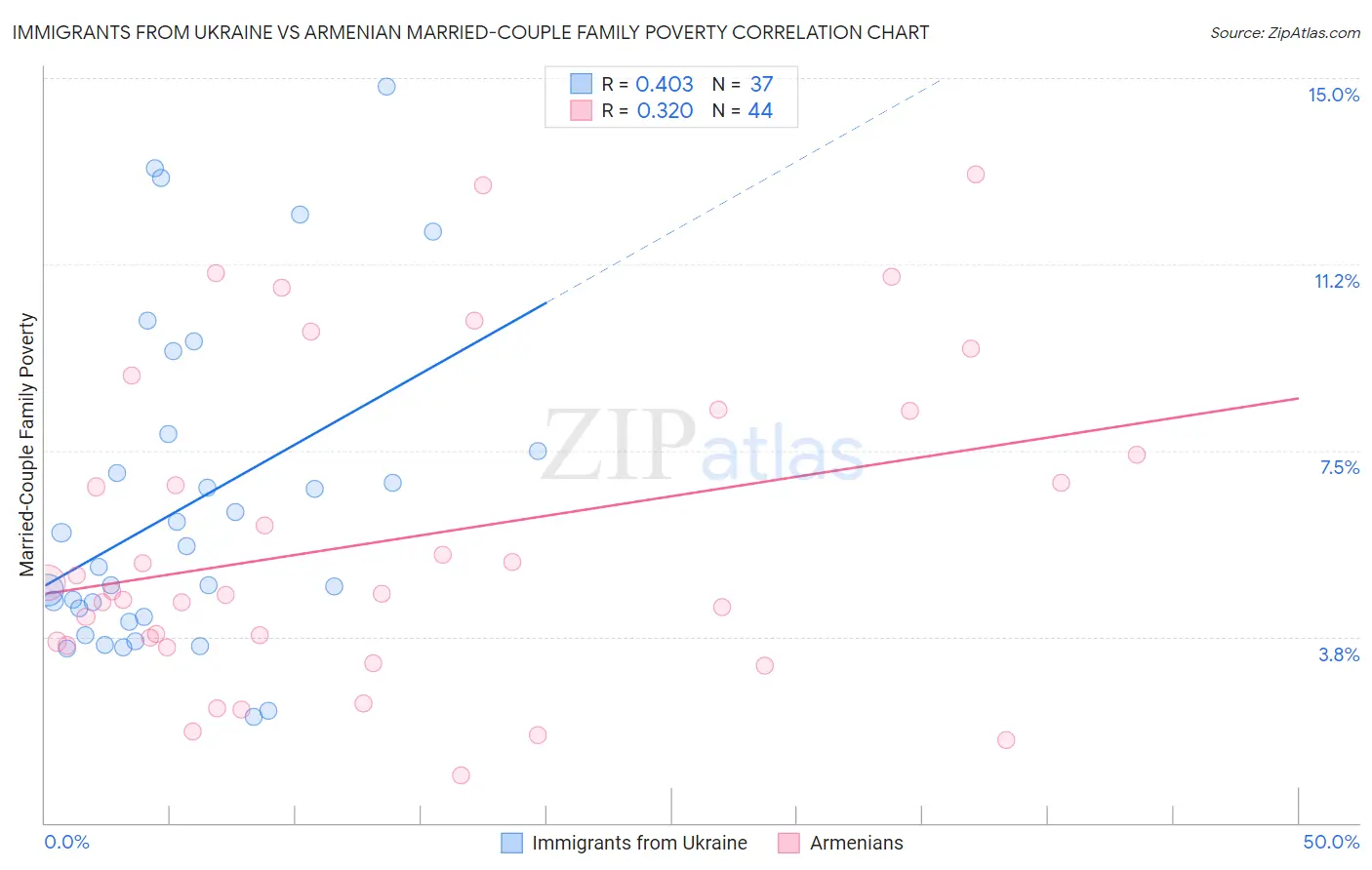 Immigrants from Ukraine vs Armenian Married-Couple Family Poverty