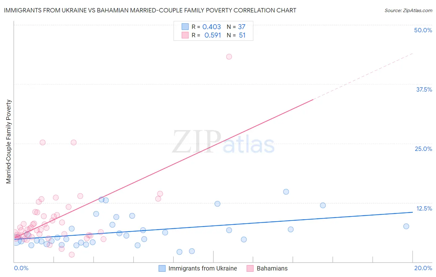 Immigrants from Ukraine vs Bahamian Married-Couple Family Poverty