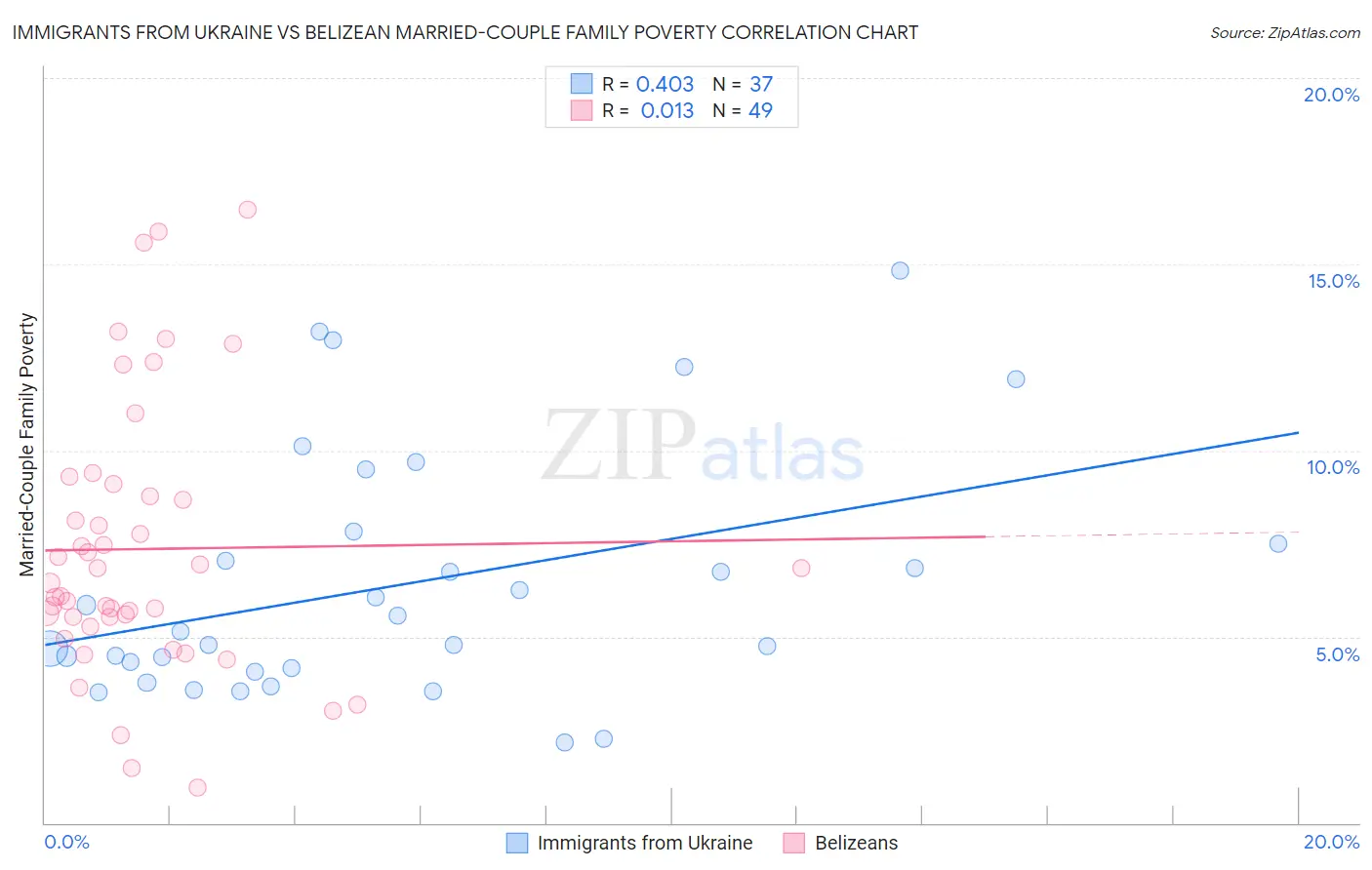 Immigrants from Ukraine vs Belizean Married-Couple Family Poverty