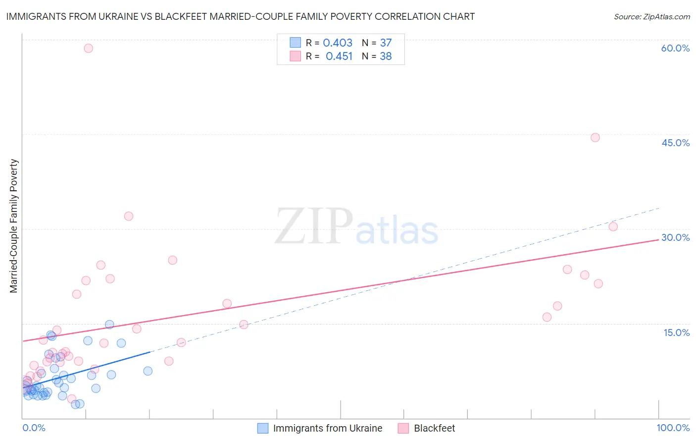 Immigrants from Ukraine vs Blackfeet Married-Couple Family Poverty