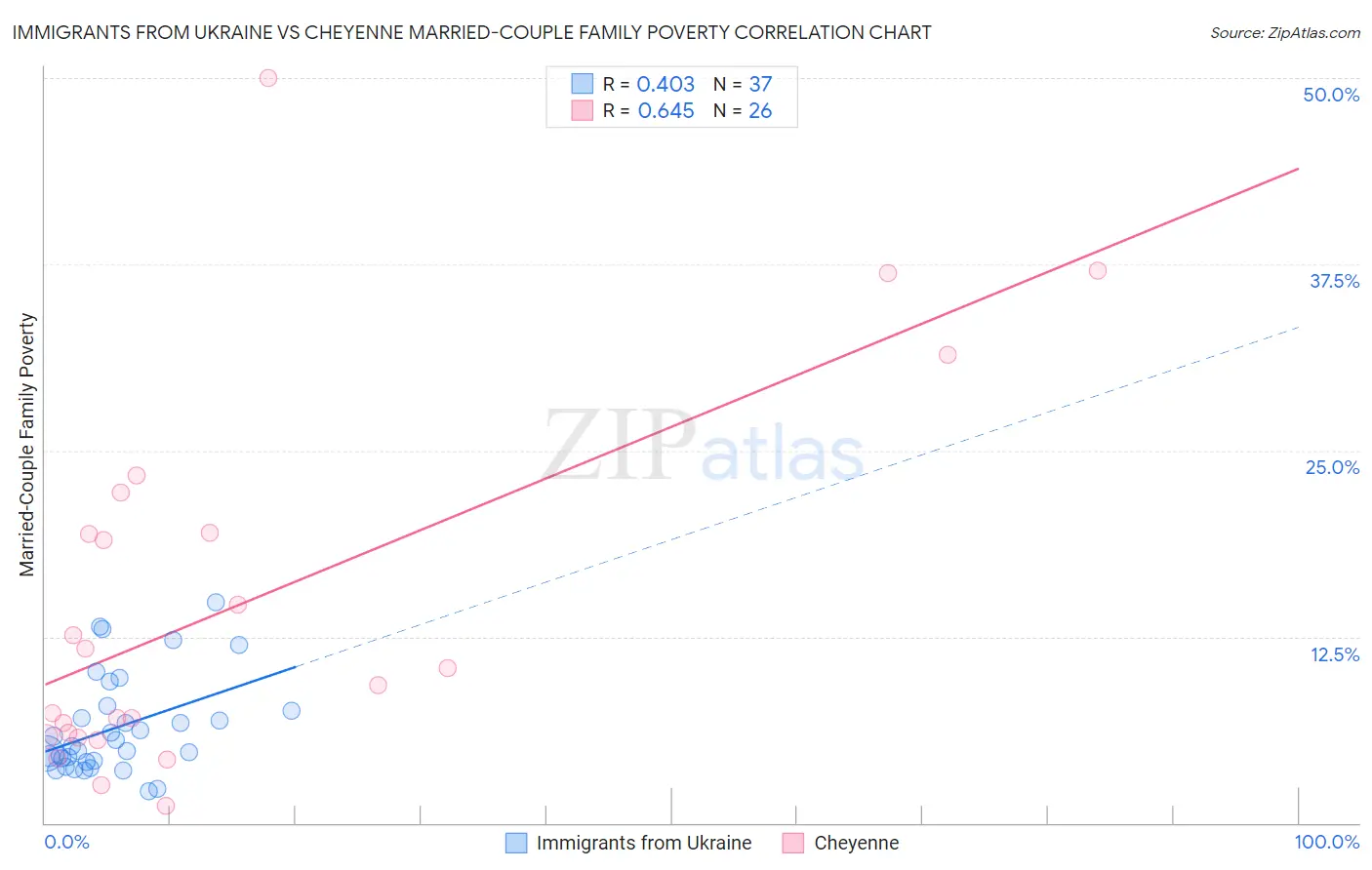 Immigrants from Ukraine vs Cheyenne Married-Couple Family Poverty