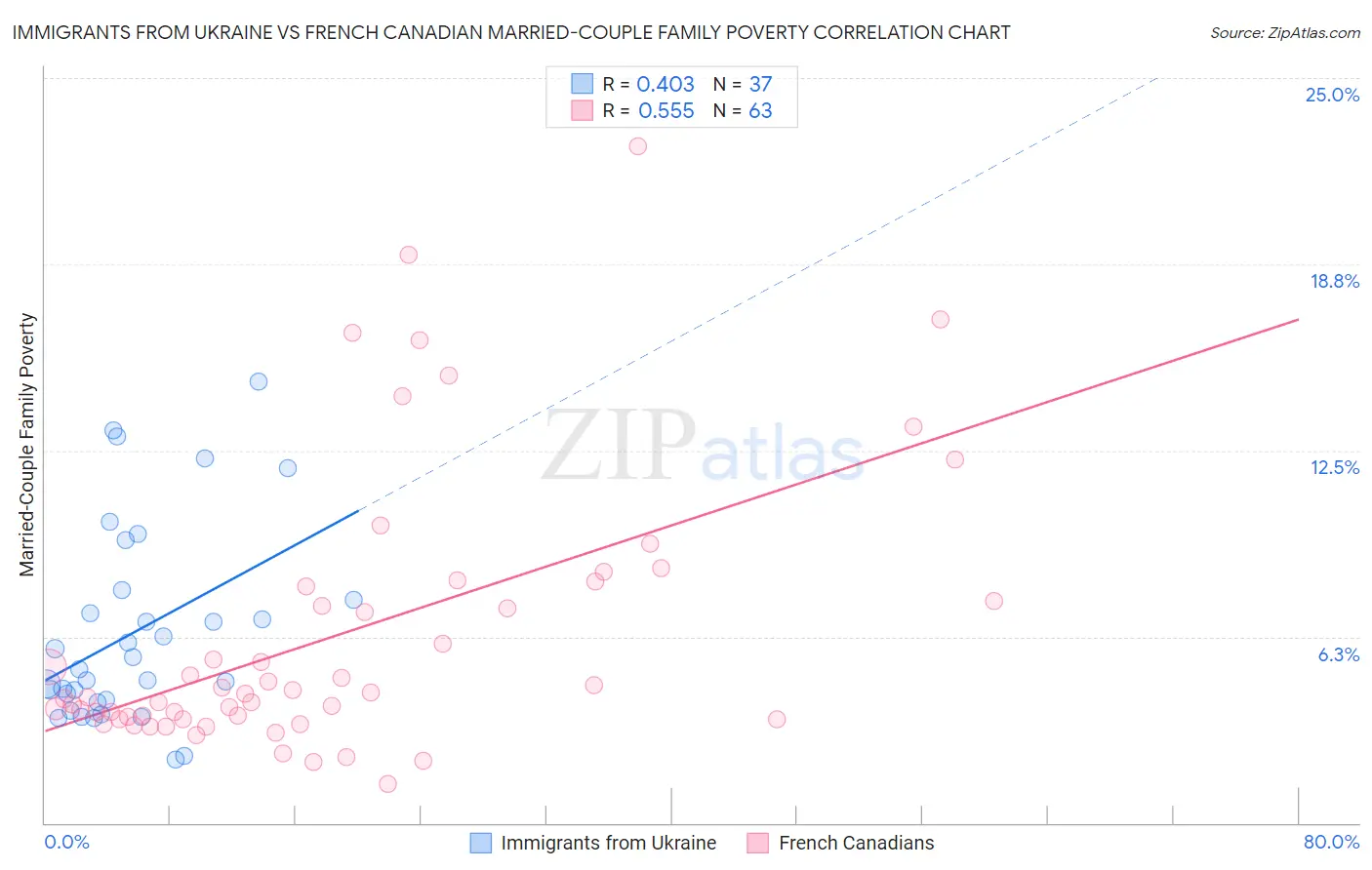 Immigrants from Ukraine vs French Canadian Married-Couple Family Poverty