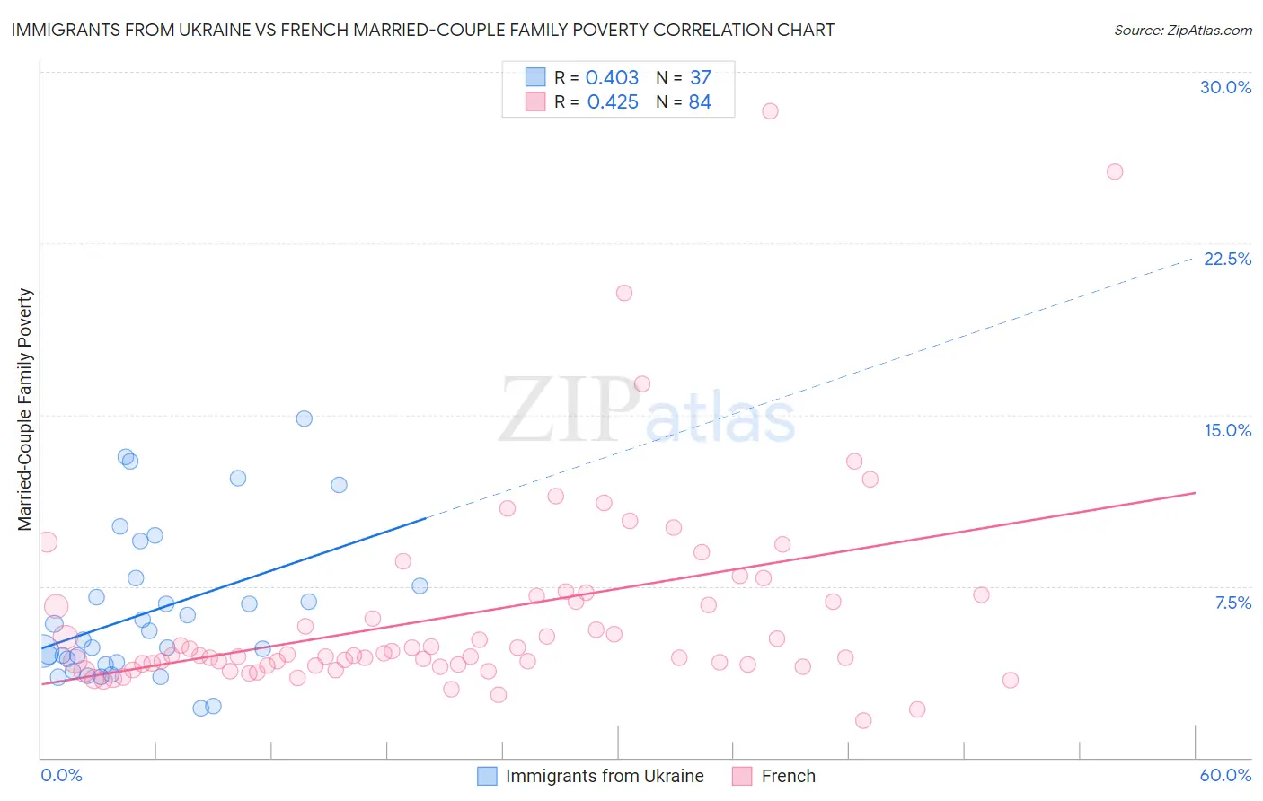 Immigrants from Ukraine vs French Married-Couple Family Poverty