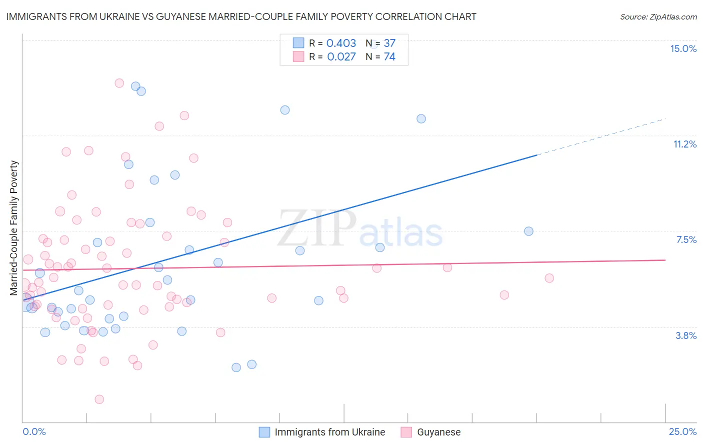 Immigrants from Ukraine vs Guyanese Married-Couple Family Poverty