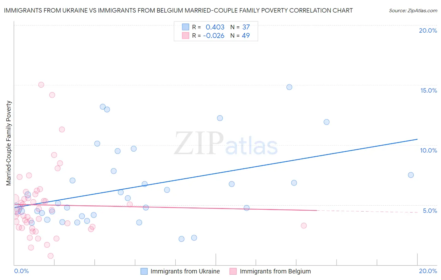 Immigrants from Ukraine vs Immigrants from Belgium Married-Couple Family Poverty