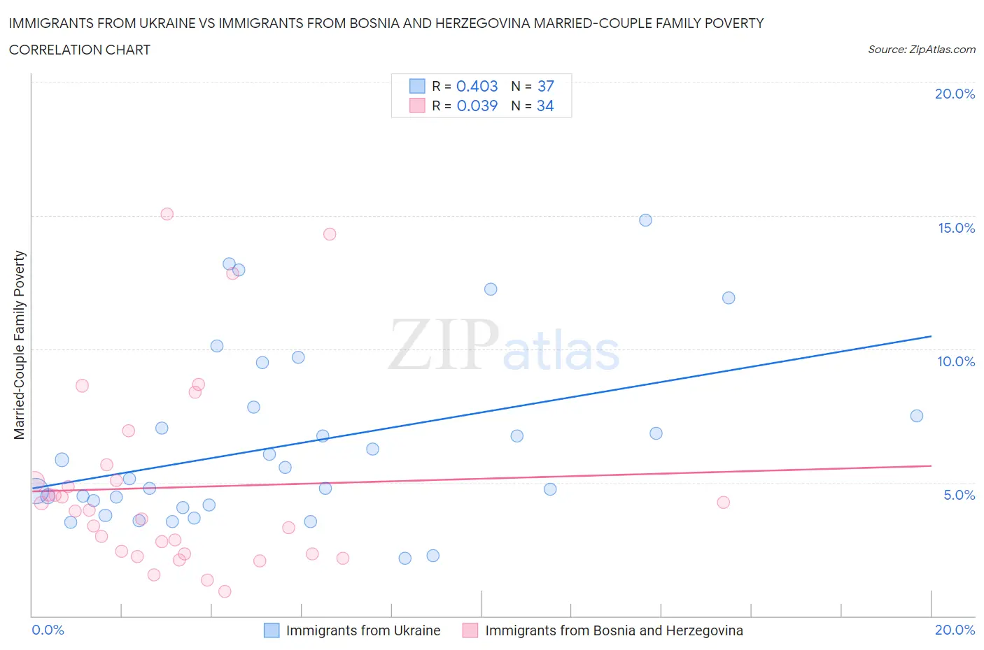 Immigrants from Ukraine vs Immigrants from Bosnia and Herzegovina Married-Couple Family Poverty