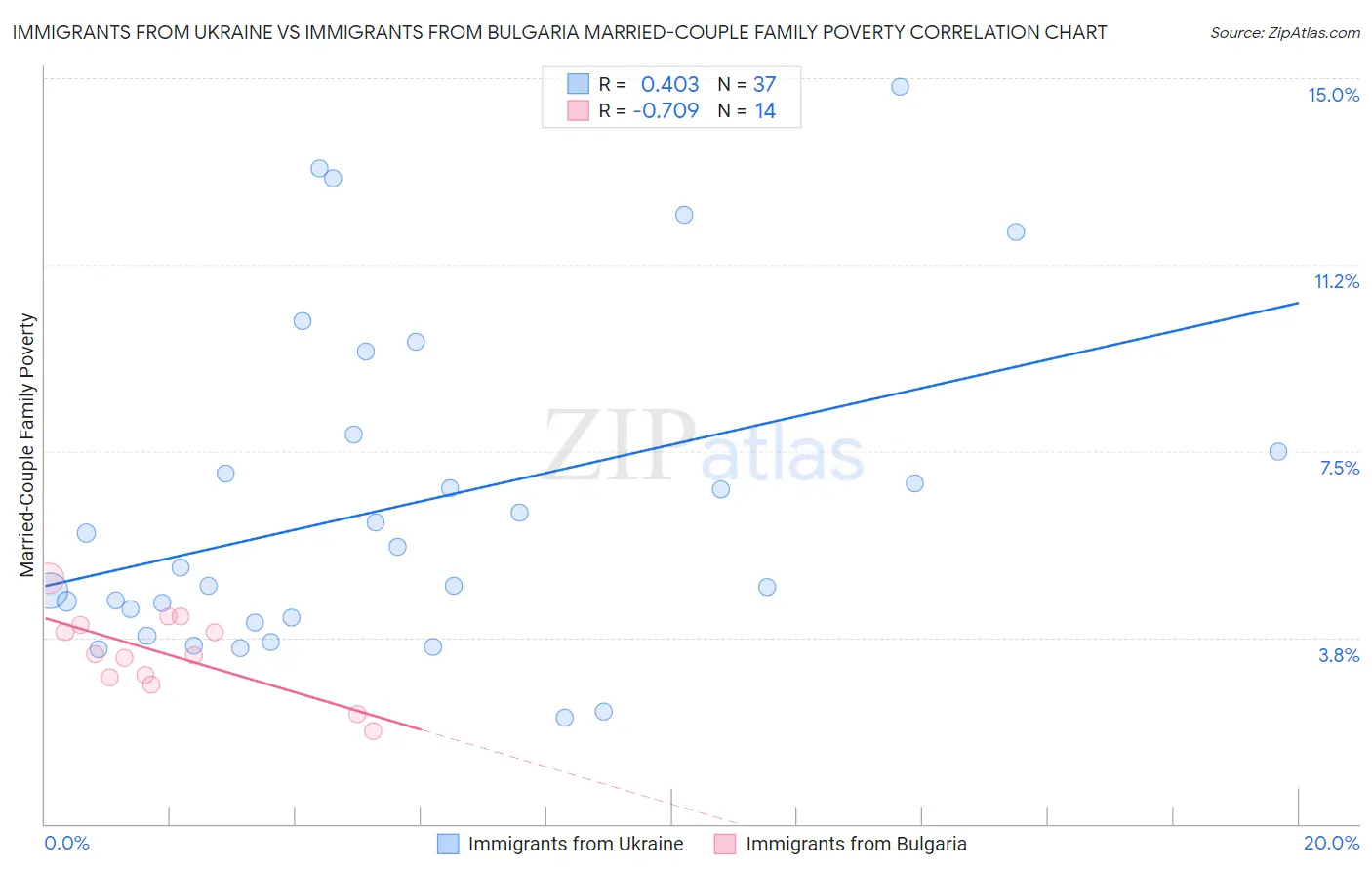 Immigrants from Ukraine vs Immigrants from Bulgaria Married-Couple Family Poverty