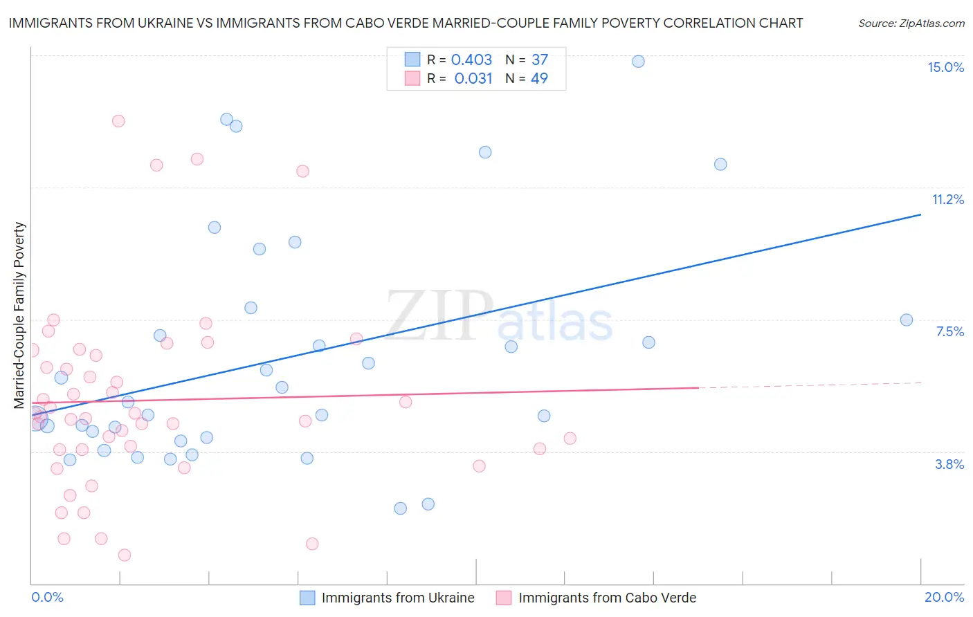 Immigrants from Ukraine vs Immigrants from Cabo Verde Married-Couple Family Poverty