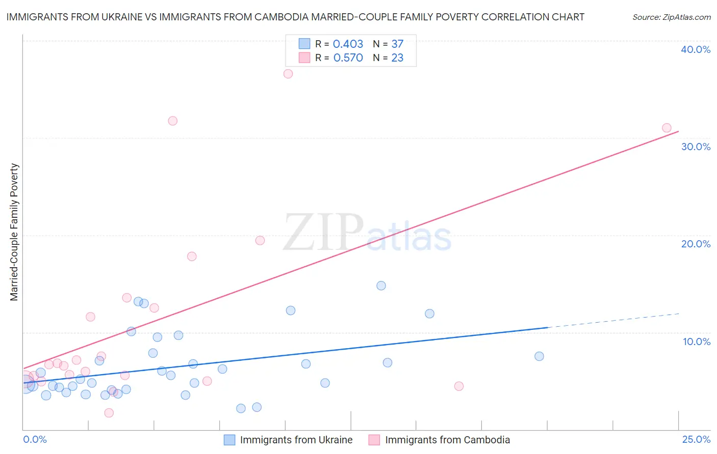 Immigrants from Ukraine vs Immigrants from Cambodia Married-Couple Family Poverty