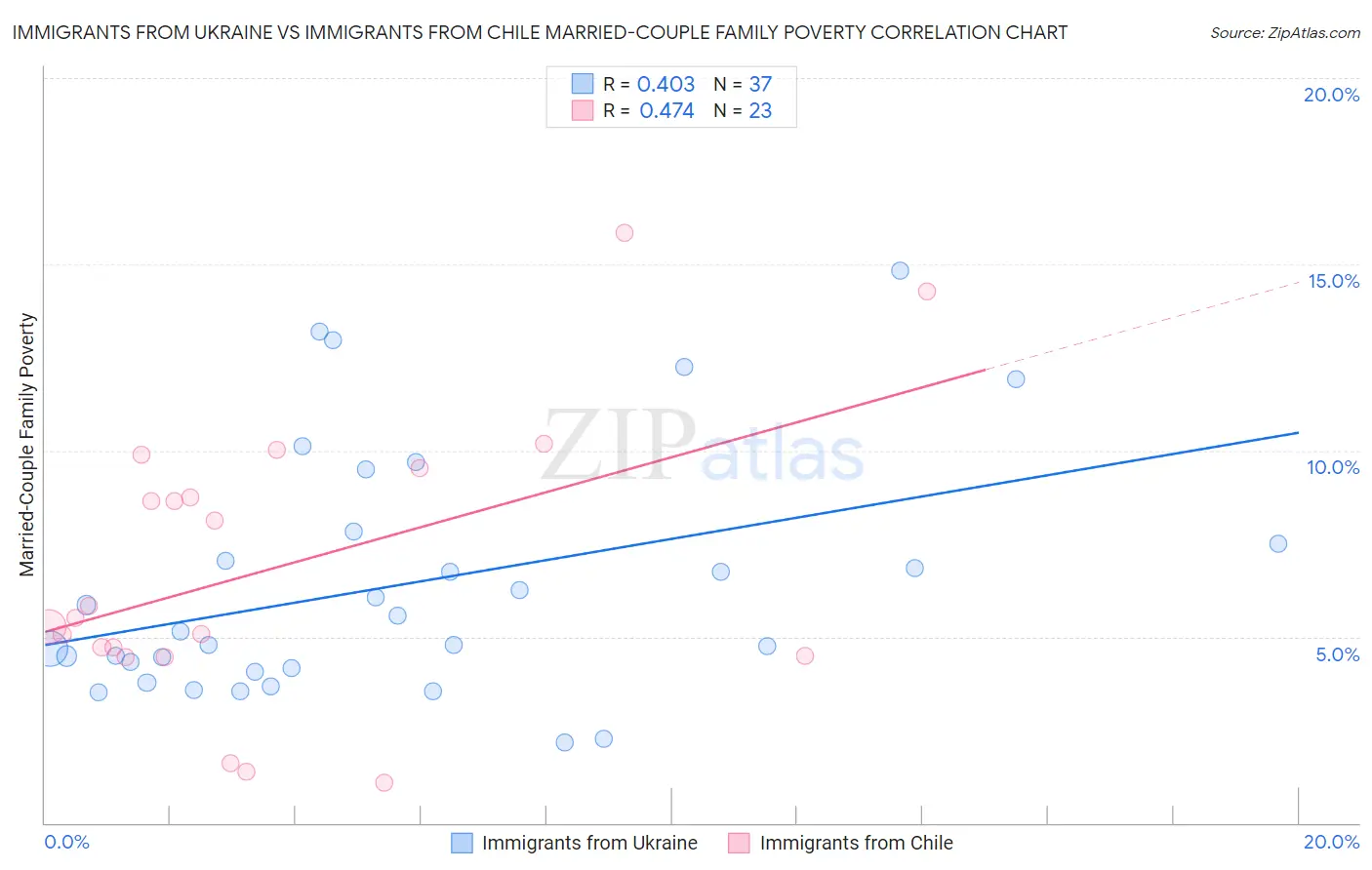 Immigrants from Ukraine vs Immigrants from Chile Married-Couple Family Poverty