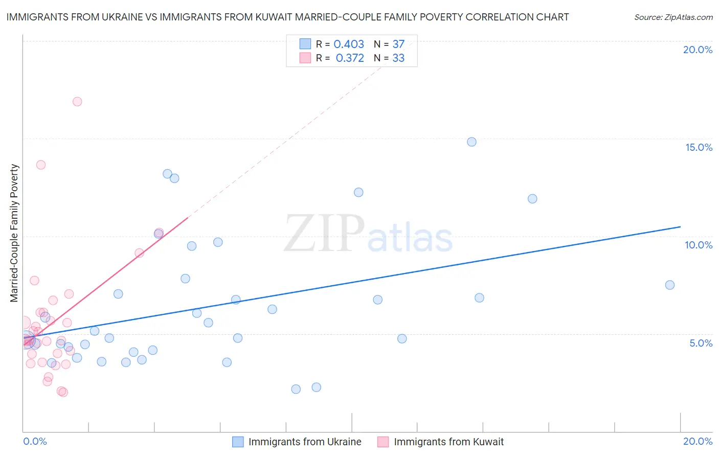 Immigrants from Ukraine vs Immigrants from Kuwait Married-Couple Family Poverty