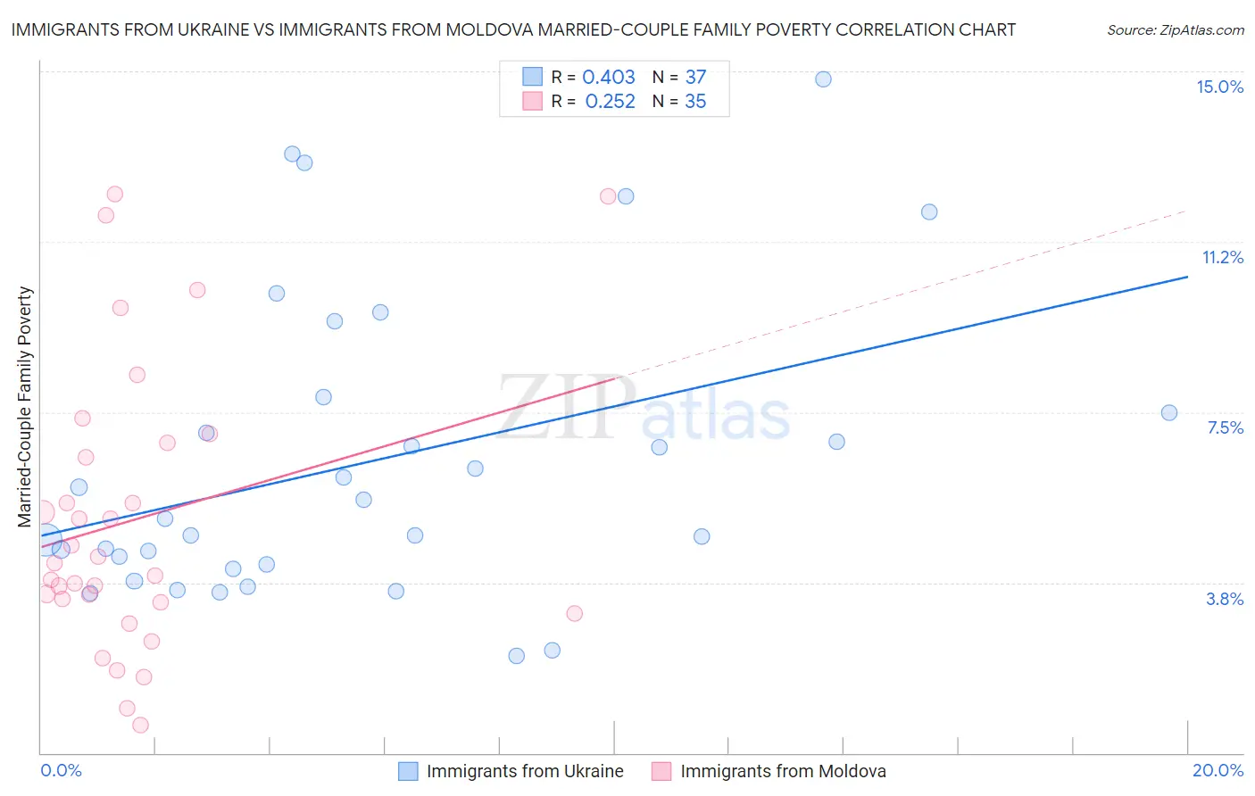 Immigrants from Ukraine vs Immigrants from Moldova Married-Couple Family Poverty