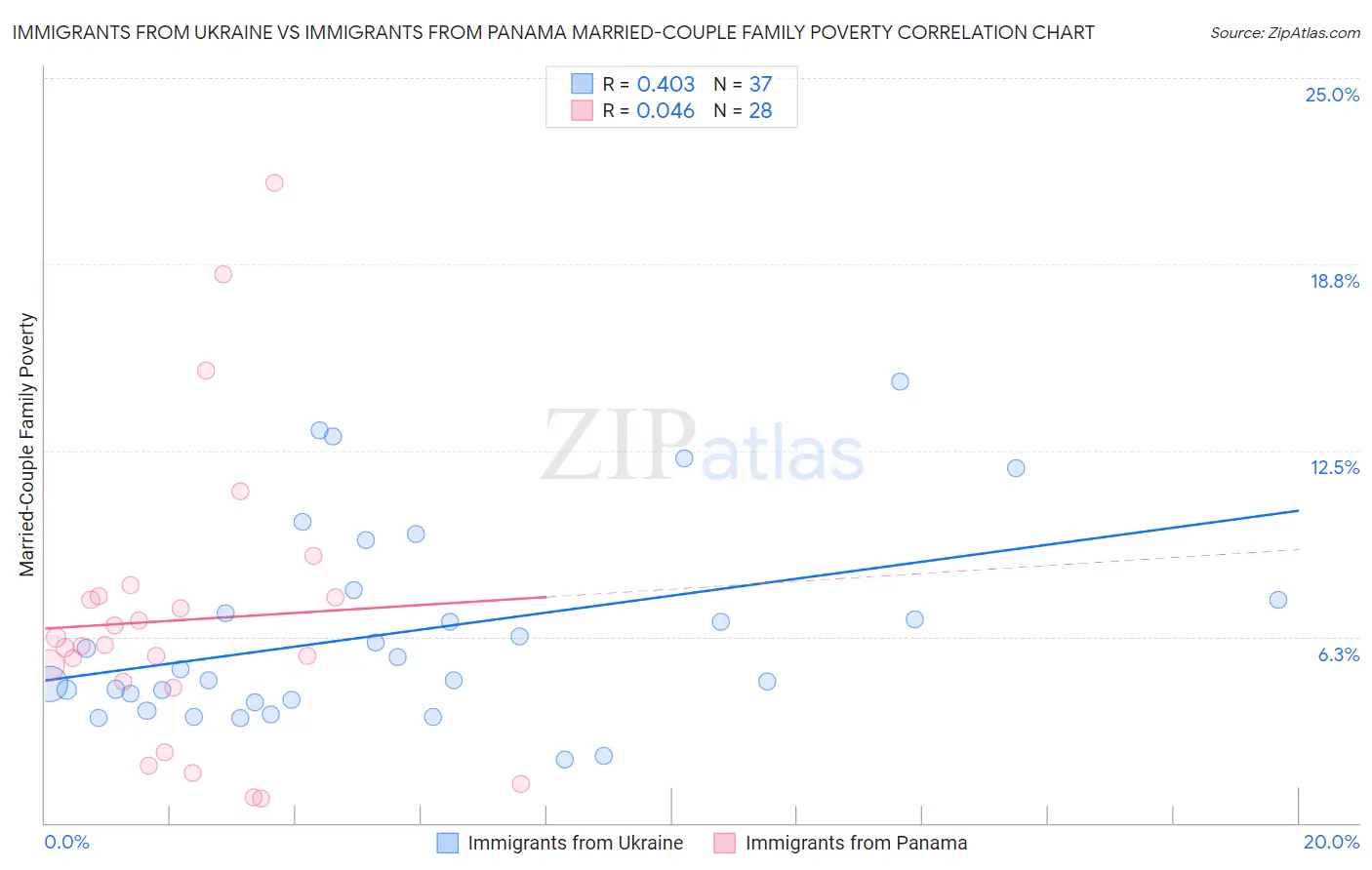 Immigrants from Ukraine vs Immigrants from Panama Married-Couple Family Poverty