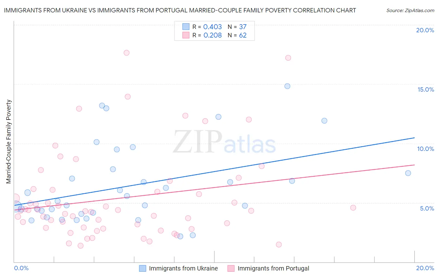 Immigrants from Ukraine vs Immigrants from Portugal Married-Couple Family Poverty