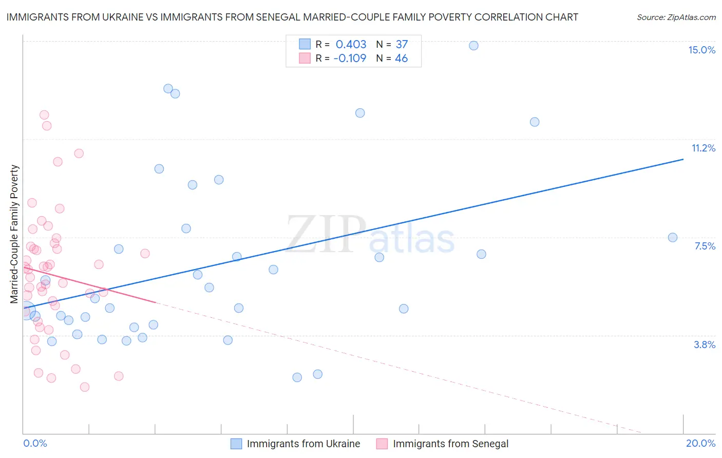 Immigrants from Ukraine vs Immigrants from Senegal Married-Couple Family Poverty