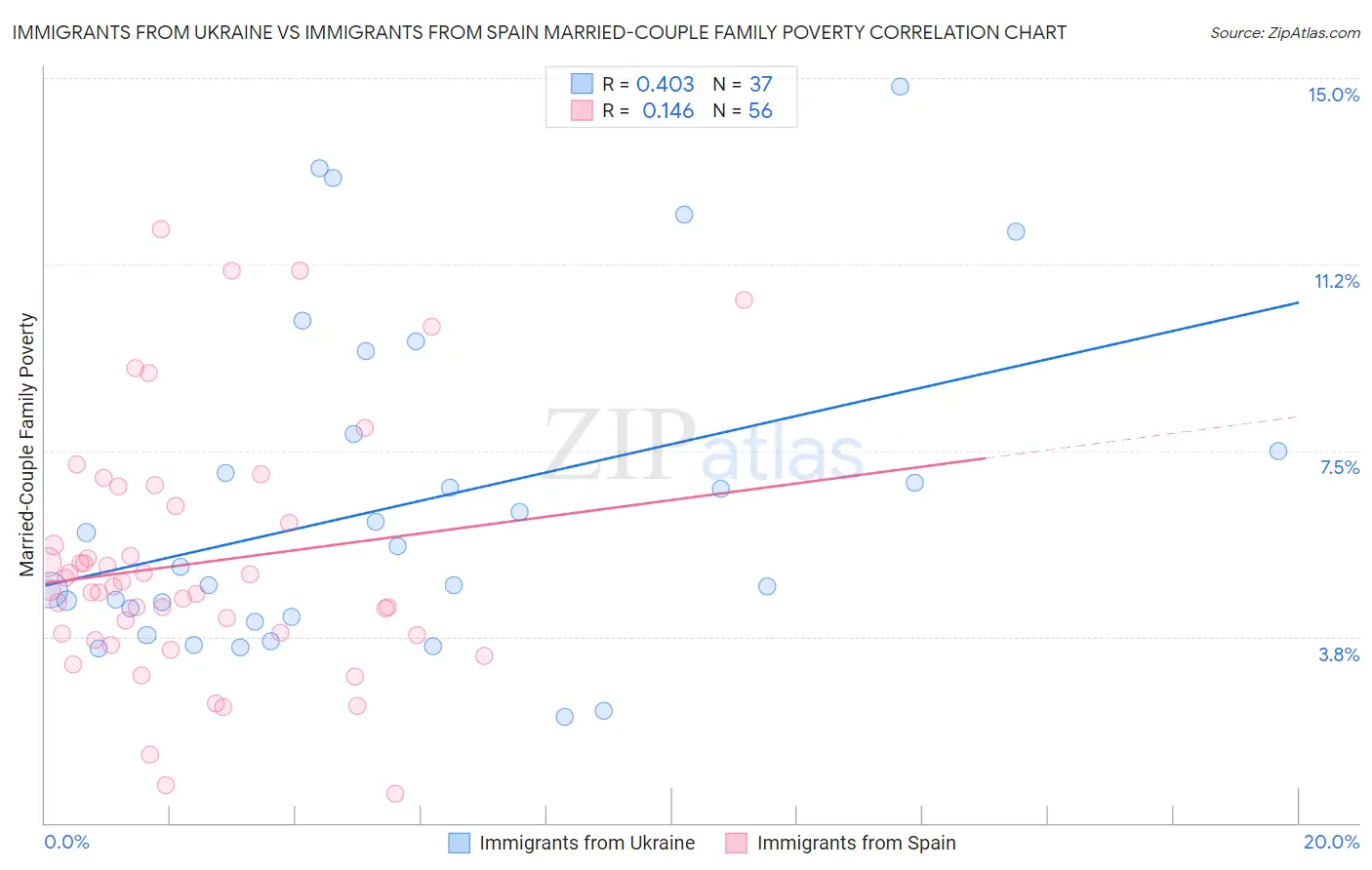 Immigrants from Ukraine vs Immigrants from Spain Married-Couple Family Poverty