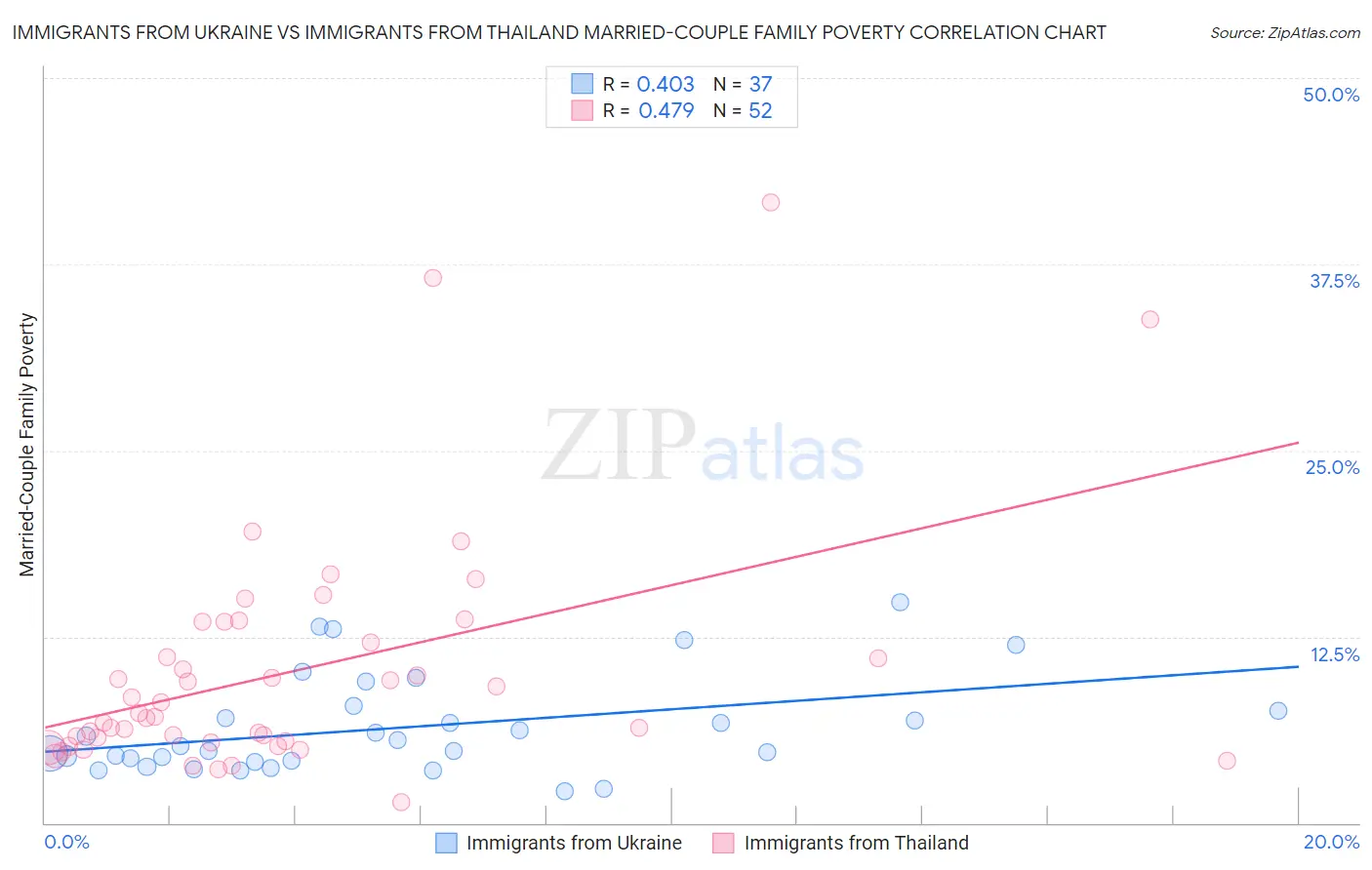 Immigrants from Ukraine vs Immigrants from Thailand Married-Couple Family Poverty