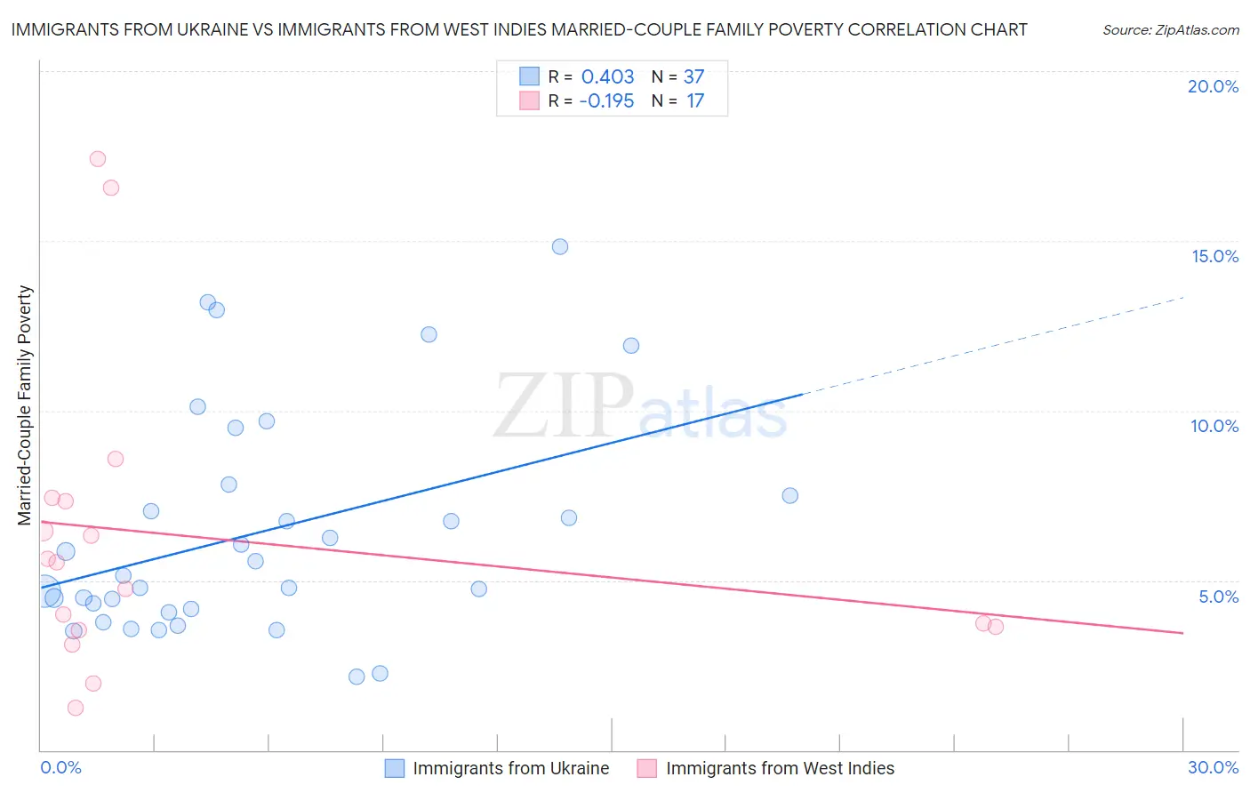 Immigrants from Ukraine vs Immigrants from West Indies Married-Couple Family Poverty