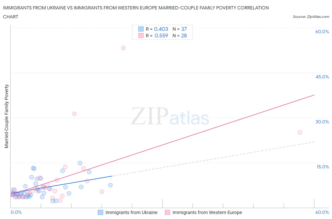 Immigrants from Ukraine vs Immigrants from Western Europe Married-Couple Family Poverty