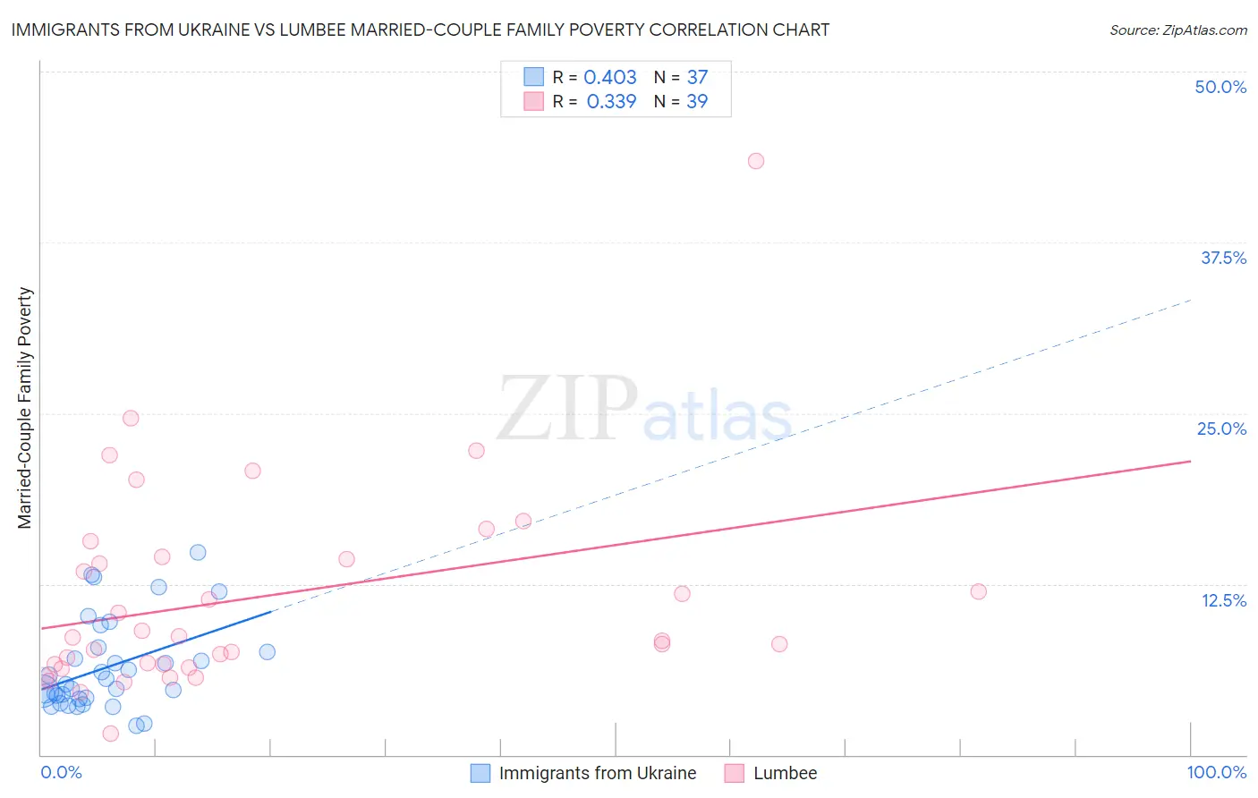 Immigrants from Ukraine vs Lumbee Married-Couple Family Poverty