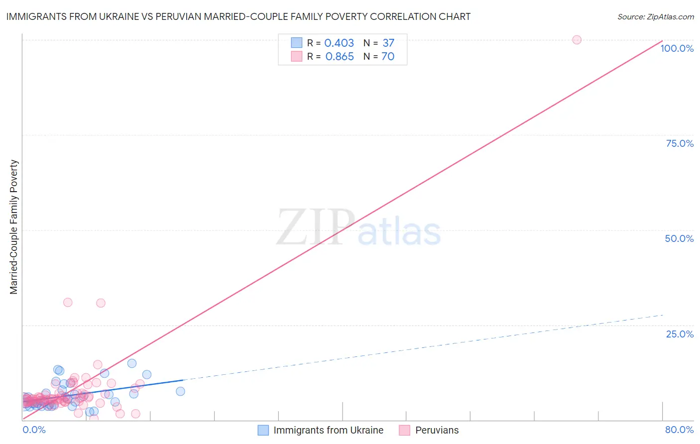 Immigrants from Ukraine vs Peruvian Married-Couple Family Poverty