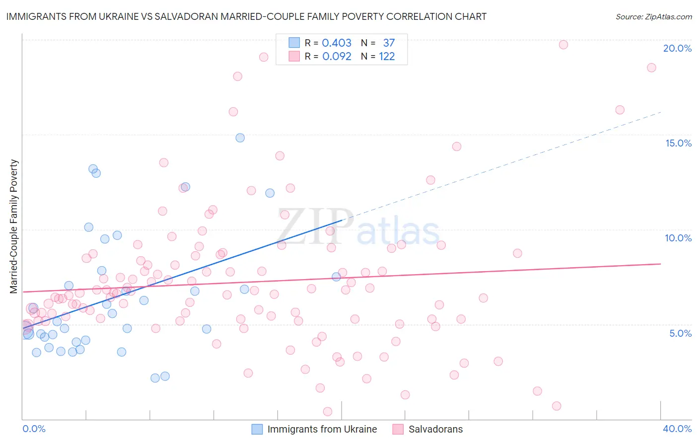 Immigrants from Ukraine vs Salvadoran Married-Couple Family Poverty