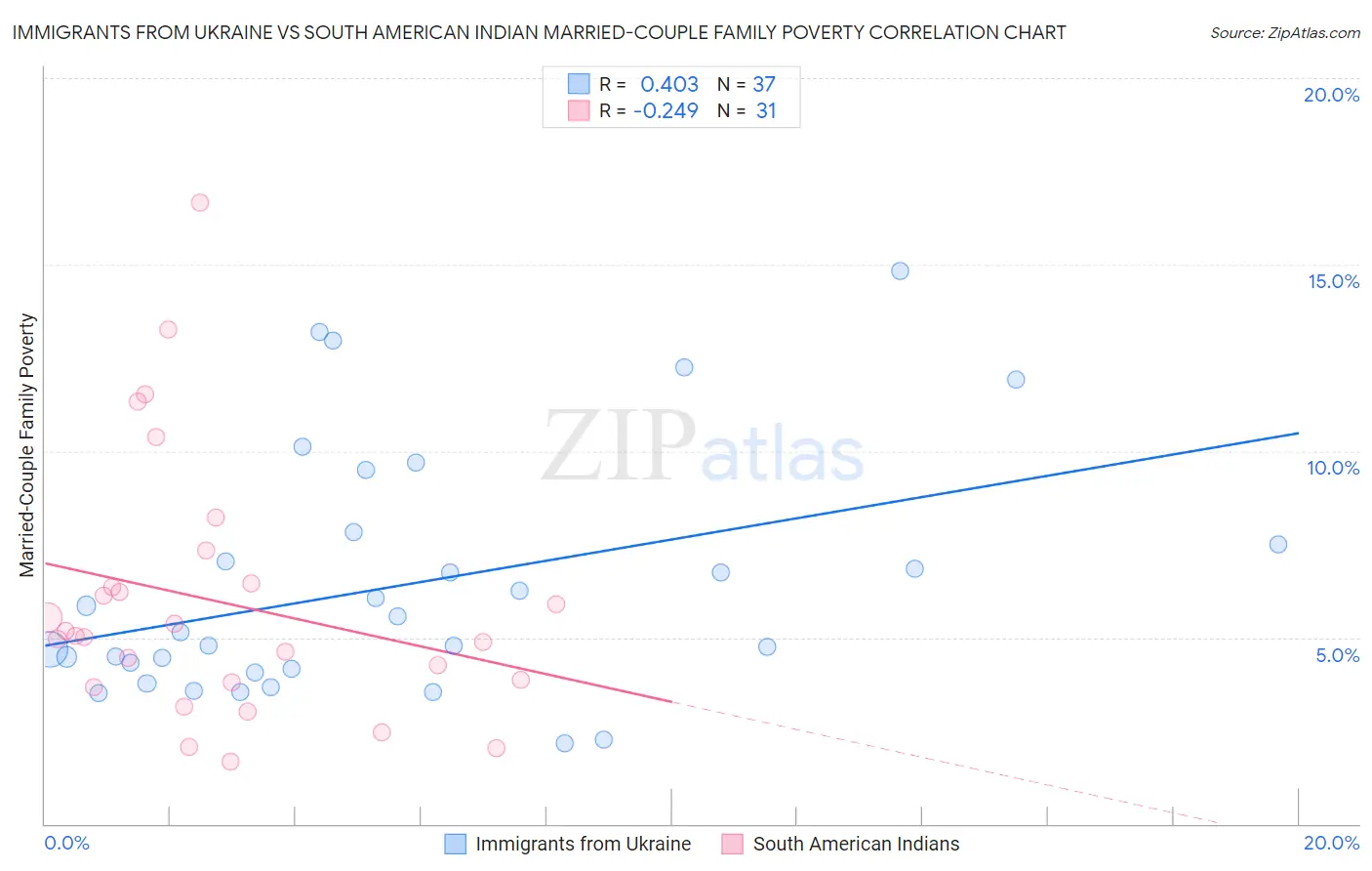 Immigrants from Ukraine vs South American Indian Married-Couple Family Poverty