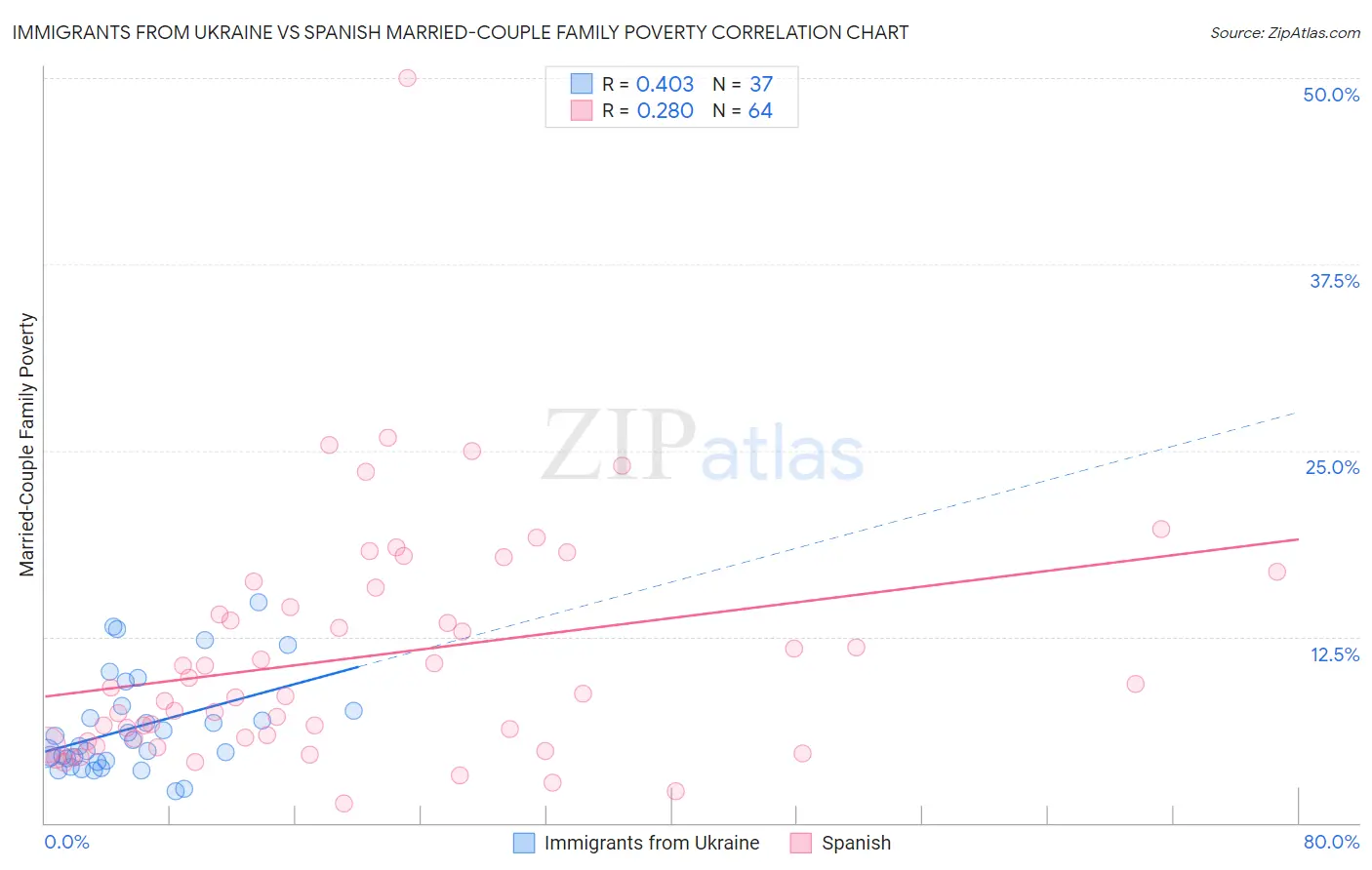 Immigrants from Ukraine vs Spanish Married-Couple Family Poverty