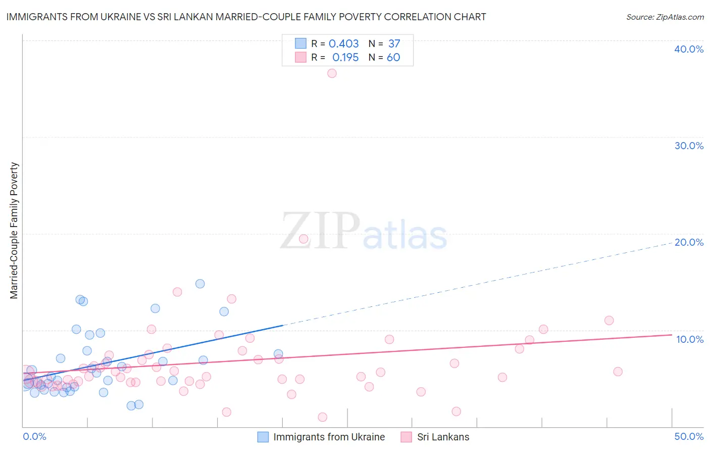 Immigrants from Ukraine vs Sri Lankan Married-Couple Family Poverty