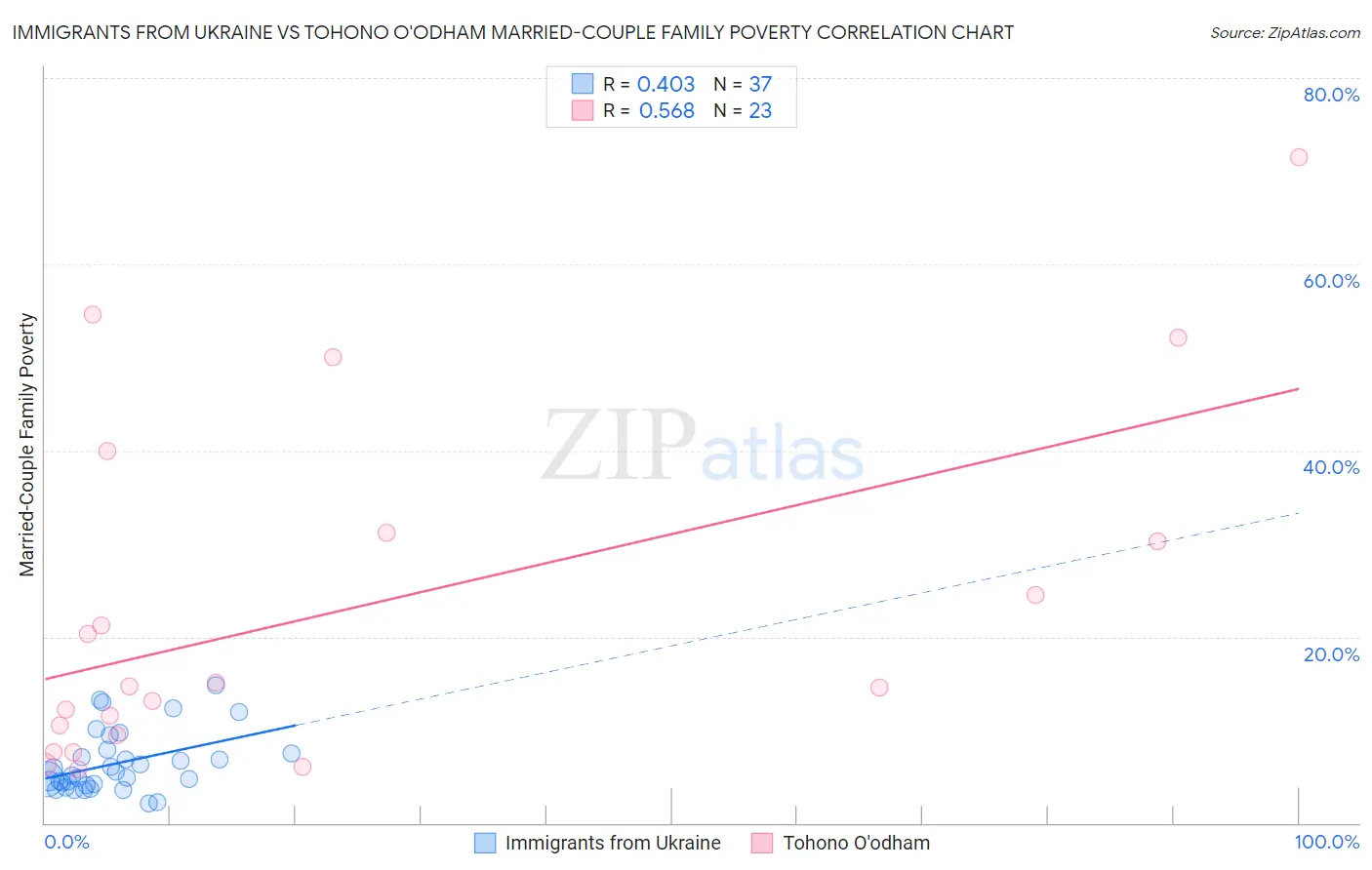 Immigrants from Ukraine vs Tohono O'odham Married-Couple Family Poverty