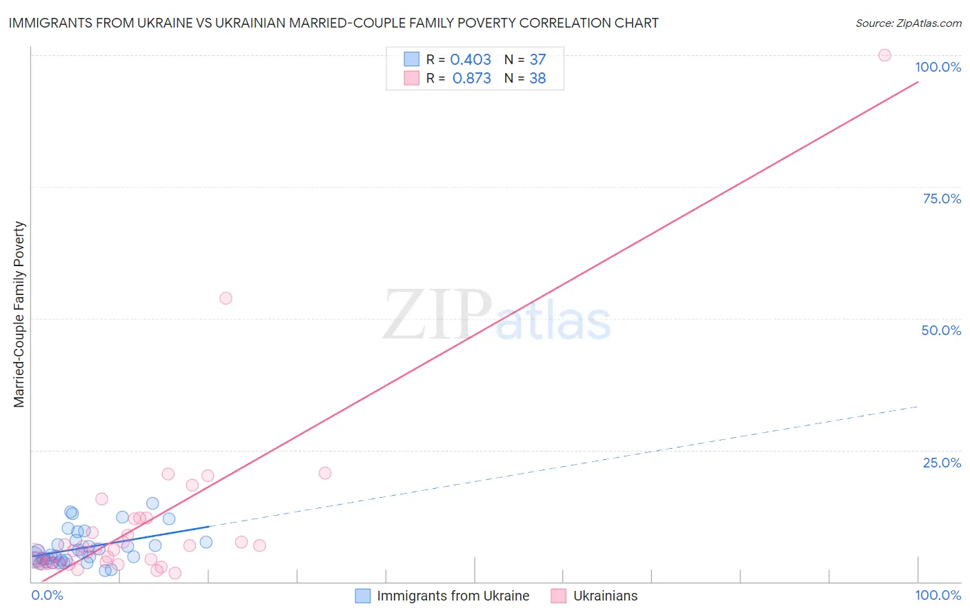 Immigrants from Ukraine vs Ukrainian Married-Couple Family Poverty