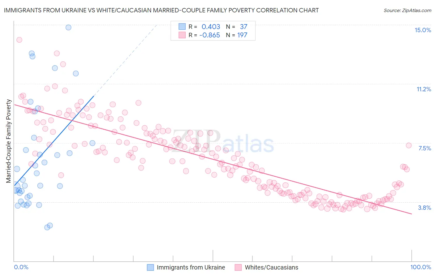 Immigrants from Ukraine vs White/Caucasian Married-Couple Family Poverty