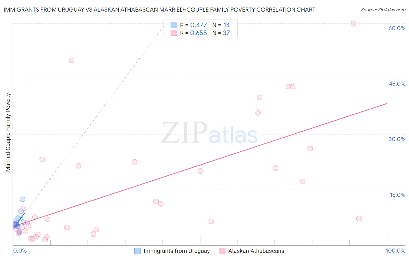 Immigrants from Uruguay vs Alaskan Athabascan Married-Couple Family Poverty