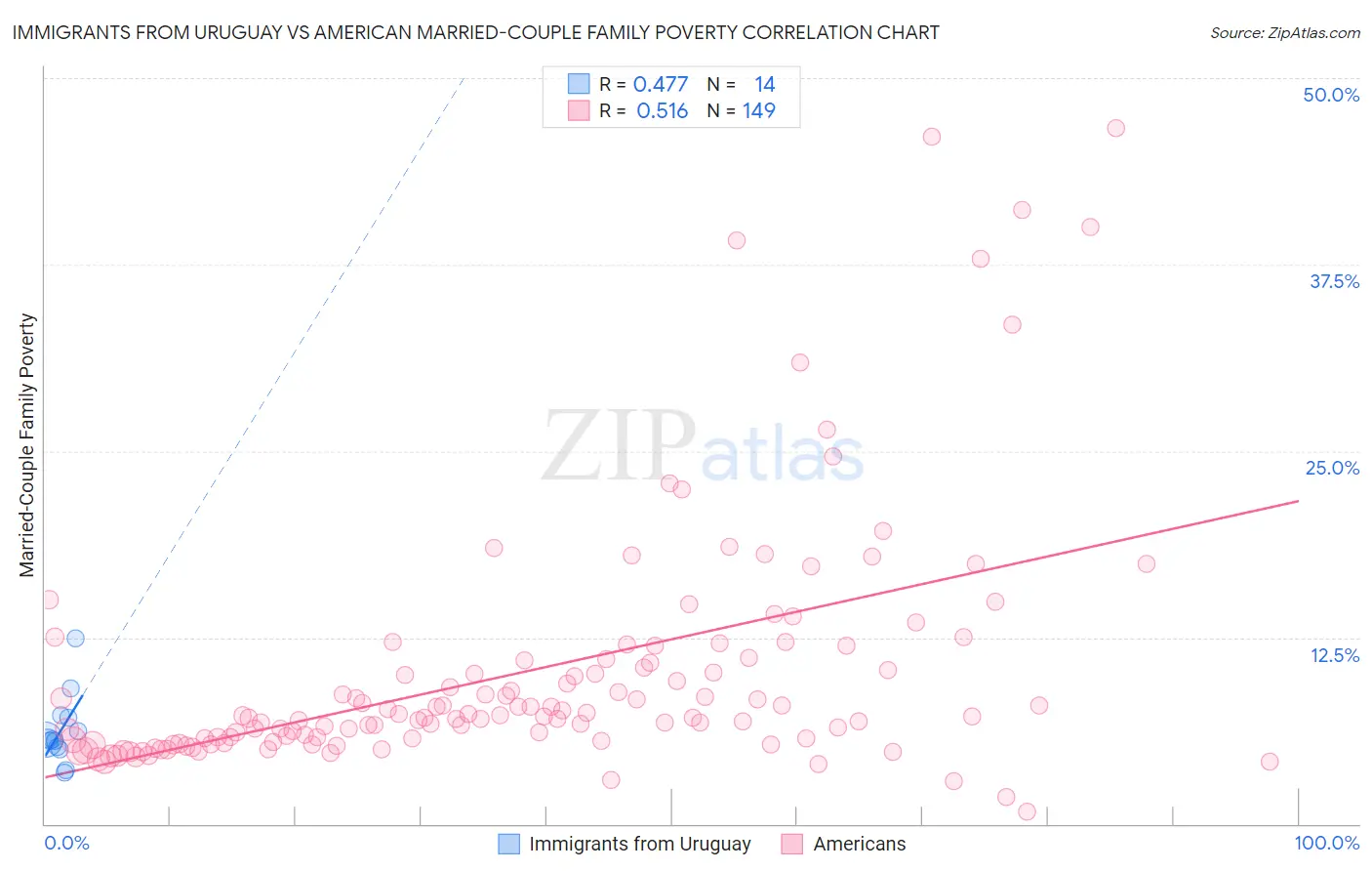 Immigrants from Uruguay vs American Married-Couple Family Poverty