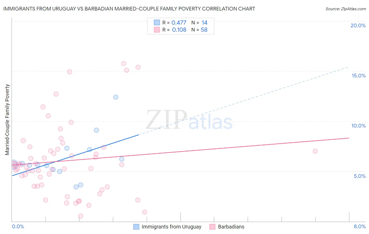 Immigrants from Uruguay vs Barbadian Married-Couple Family Poverty