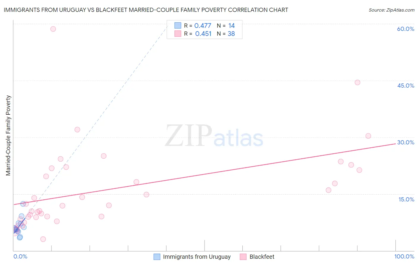 Immigrants from Uruguay vs Blackfeet Married-Couple Family Poverty