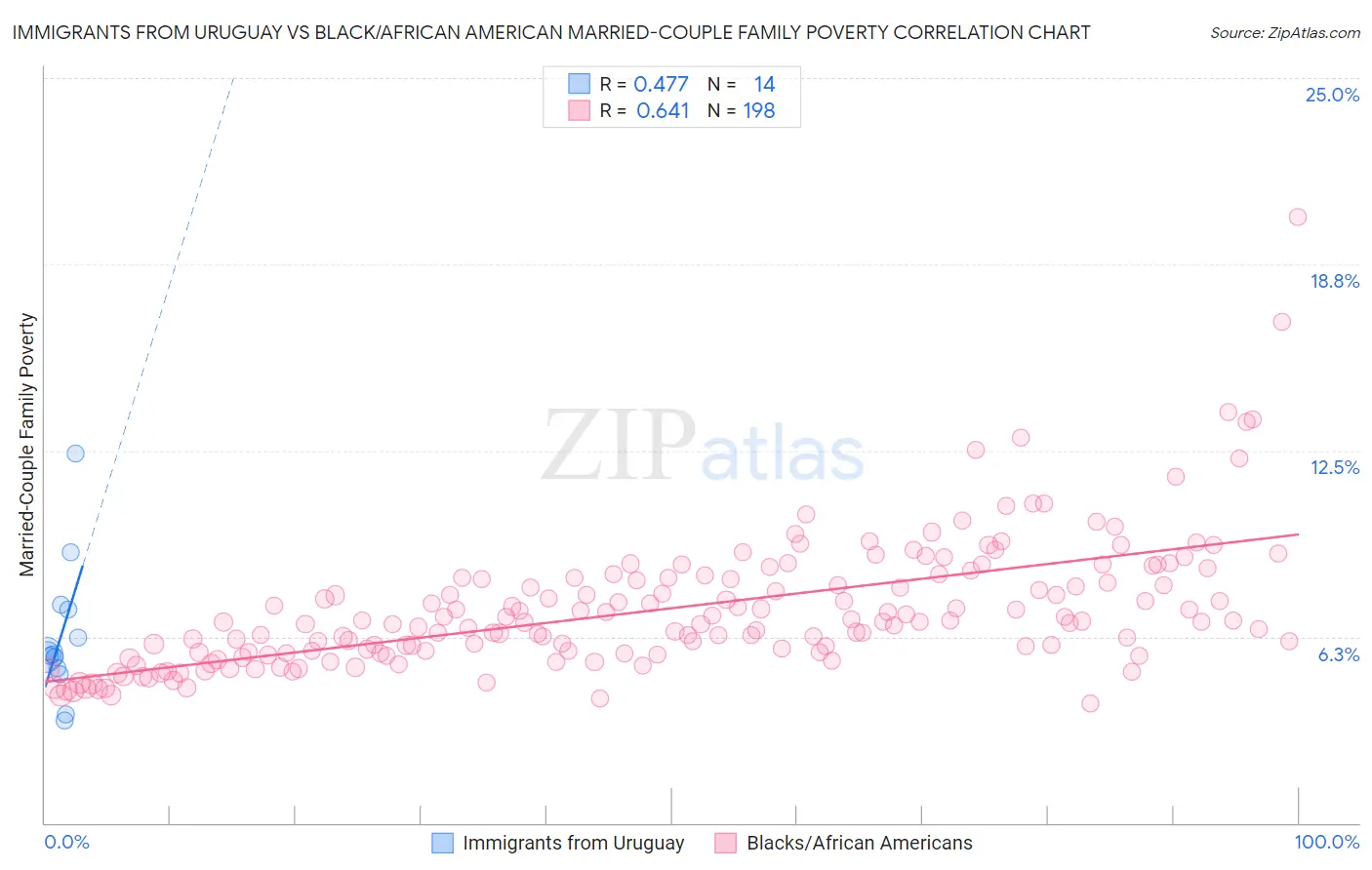 Immigrants from Uruguay vs Black/African American Married-Couple Family Poverty