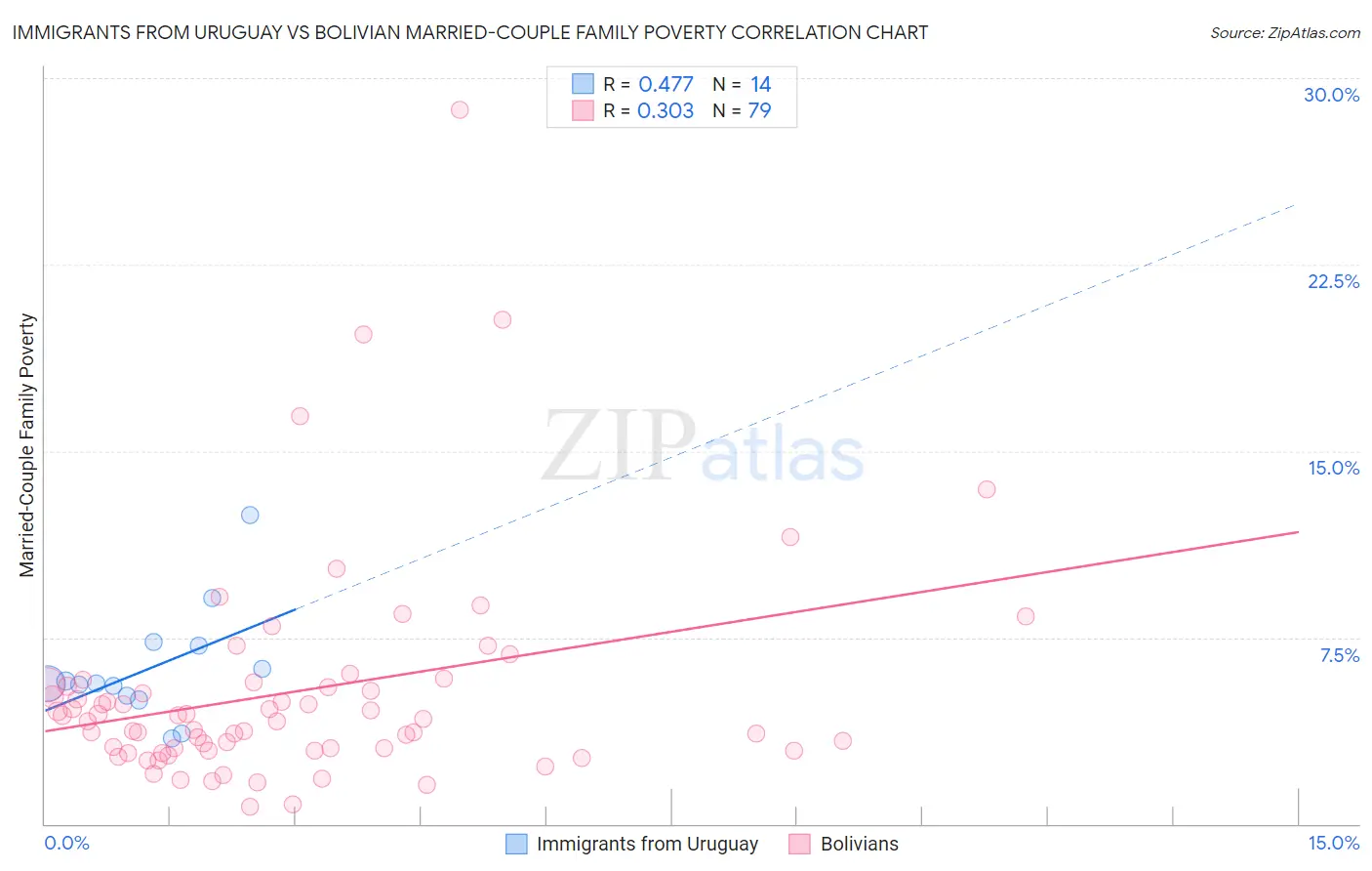 Immigrants from Uruguay vs Bolivian Married-Couple Family Poverty