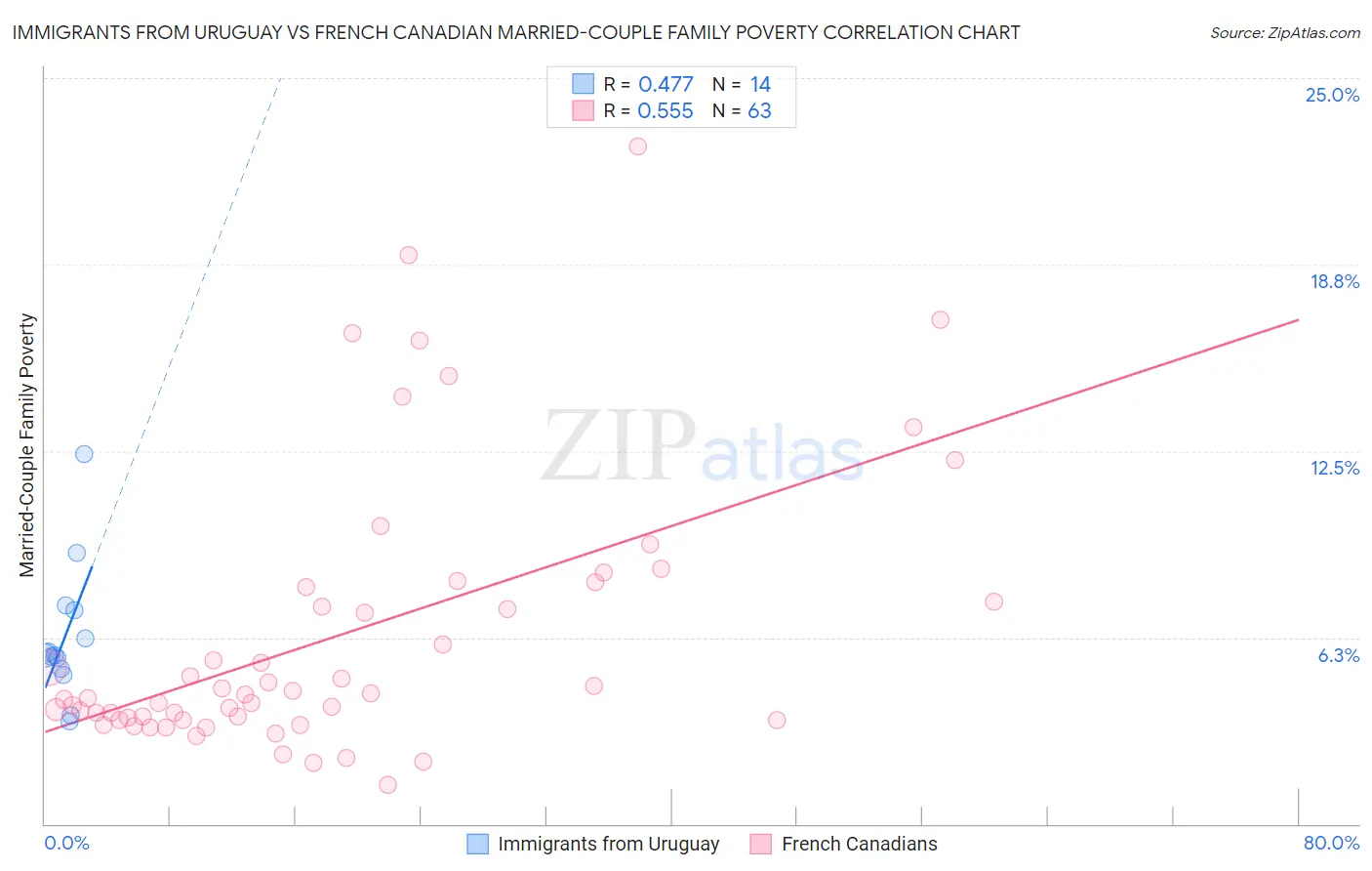 Immigrants from Uruguay vs French Canadian Married-Couple Family Poverty