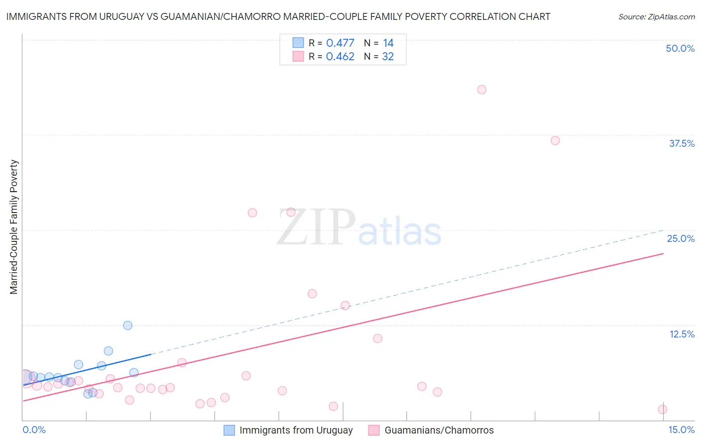 Immigrants from Uruguay vs Guamanian/Chamorro Married-Couple Family Poverty