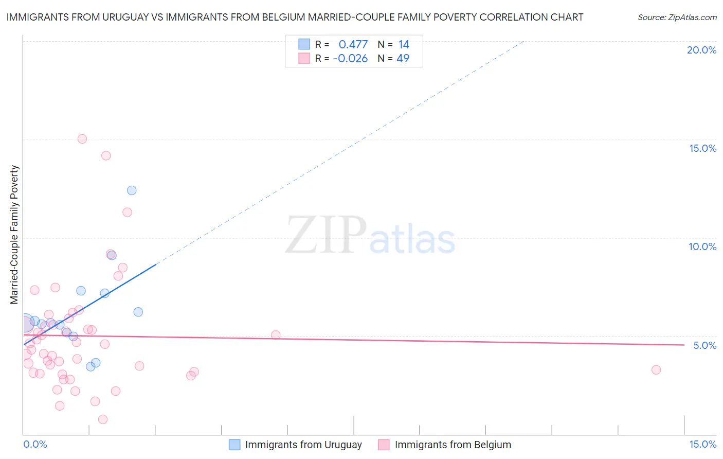 Immigrants from Uruguay vs Immigrants from Belgium Married-Couple Family Poverty