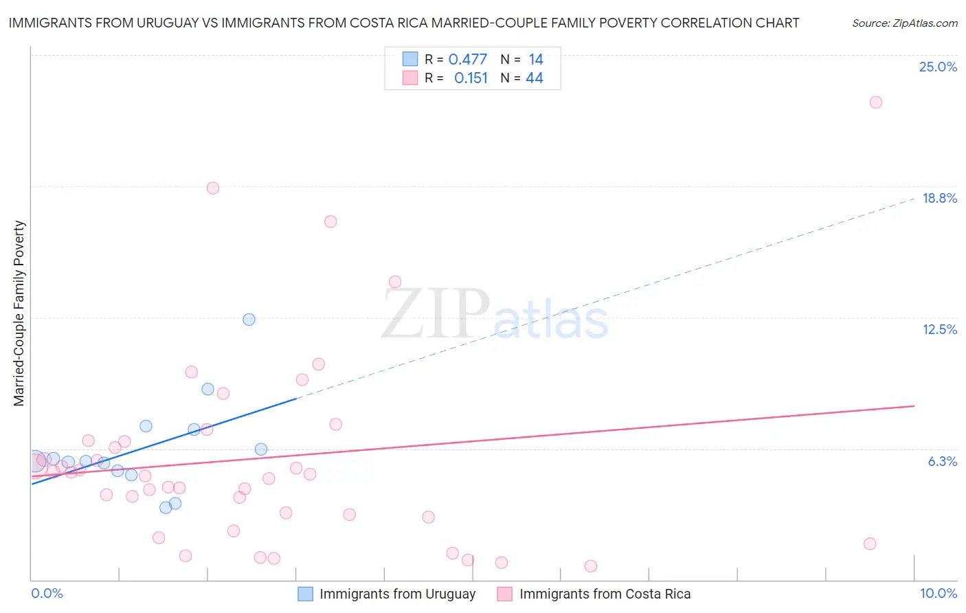 Immigrants from Uruguay vs Immigrants from Costa Rica Married-Couple Family Poverty