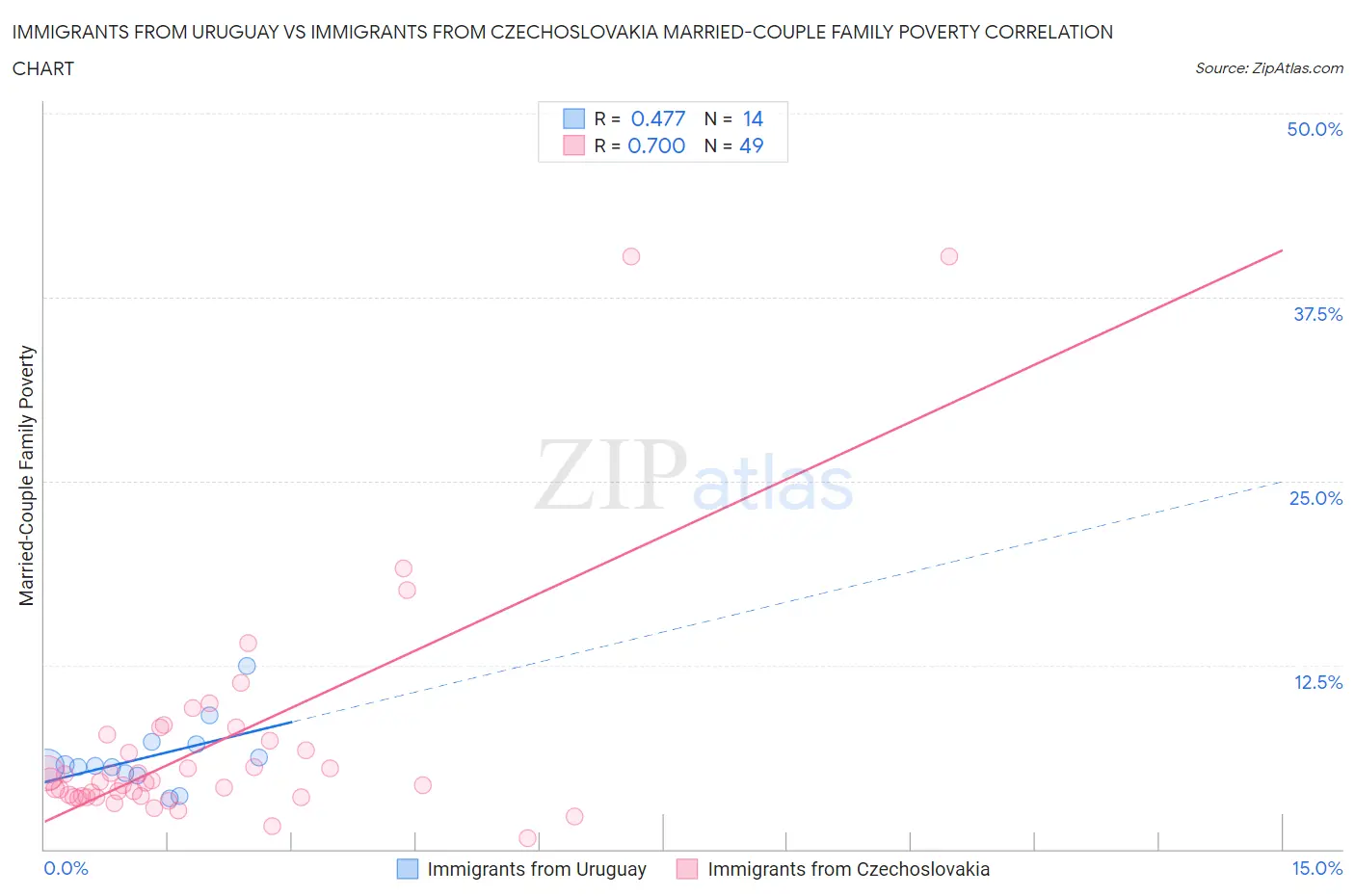 Immigrants from Uruguay vs Immigrants from Czechoslovakia Married-Couple Family Poverty