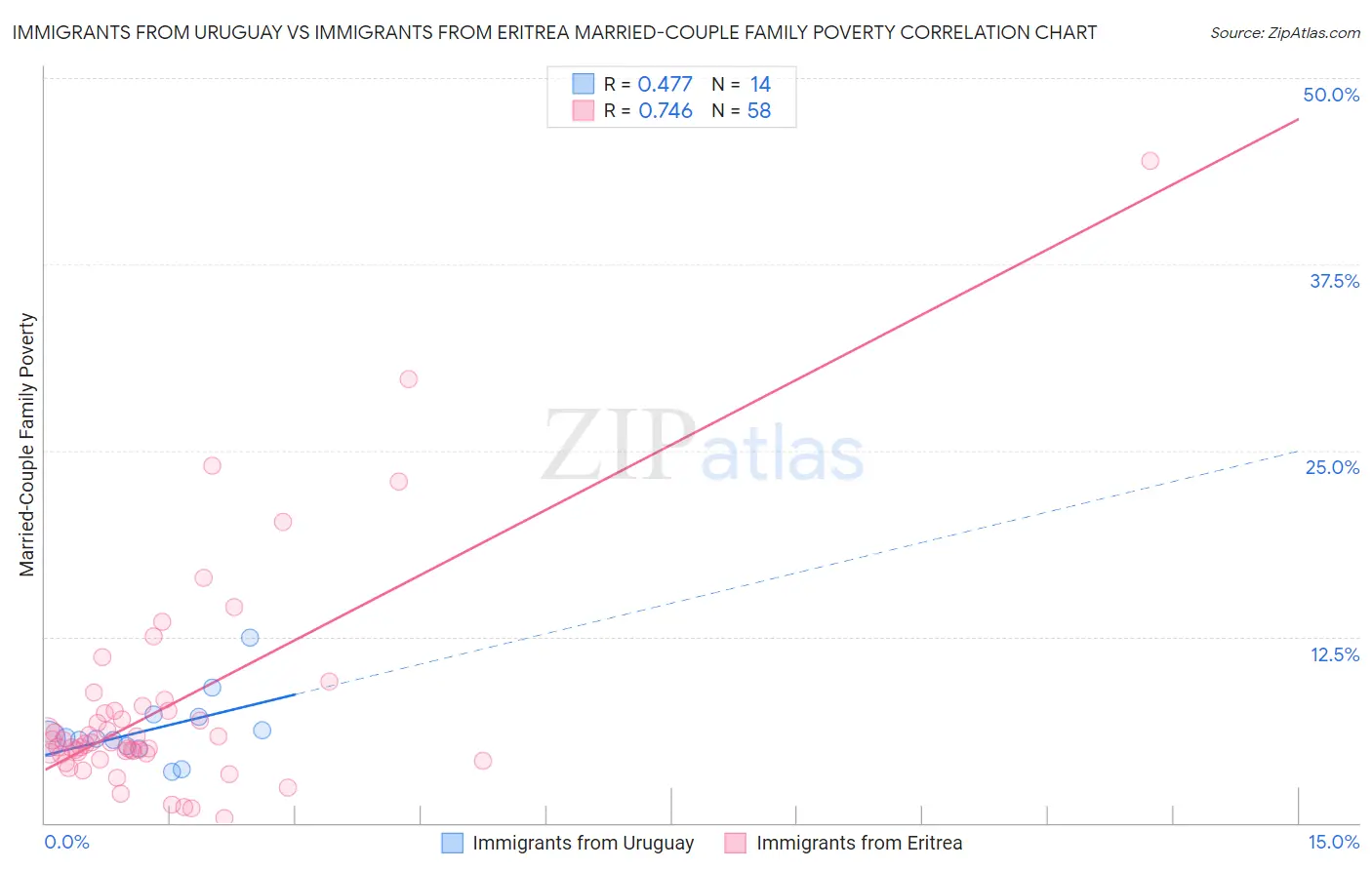 Immigrants from Uruguay vs Immigrants from Eritrea Married-Couple Family Poverty